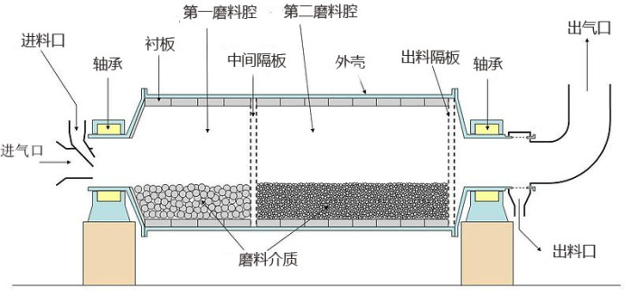 节能球磨机